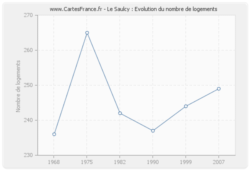 Le Saulcy : Evolution du nombre de logements